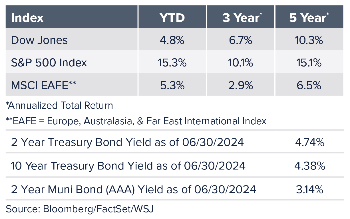 Q2 2024 WM Quarterly Newsletter - Chart