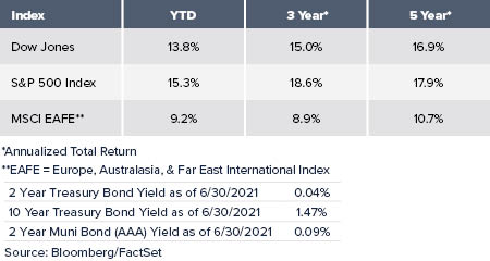 Index return comparison charts