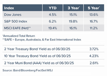 New York Exchange index table